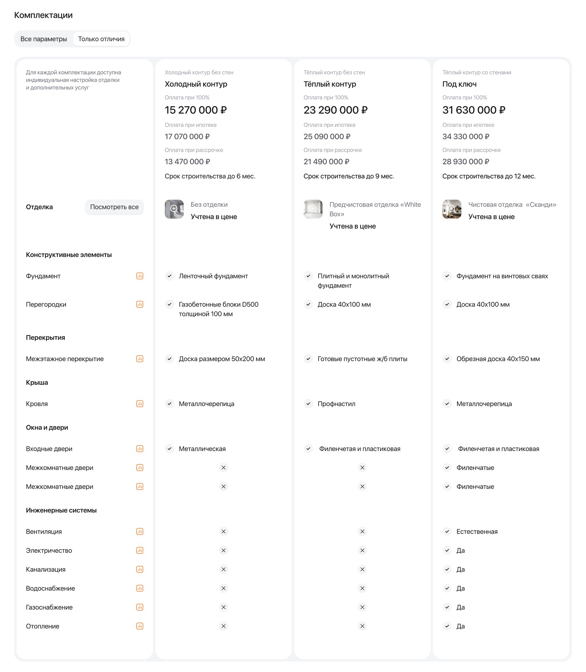 Configurations with Only differences on: three configurations side by side, each with three prices and a build time
