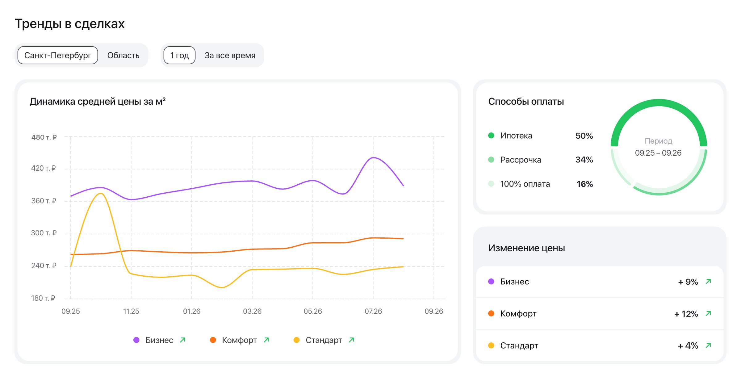 Trends in deals on web with premium: the average price per square metre by class, payment methods, price change