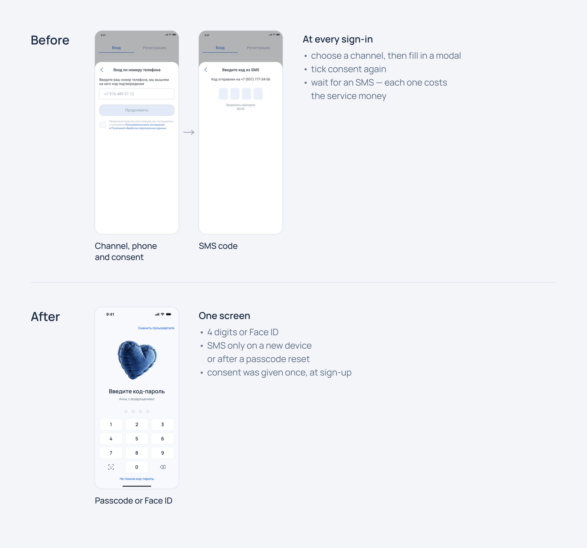 Sign-in before and after: before, a channel, a phone, consent and an SMS code at every sign-in; after, one screen with a passcode or Face ID